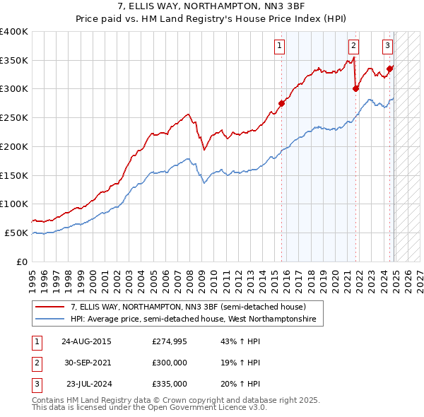 7, ELLIS WAY, NORTHAMPTON, NN3 3BF: Price paid vs HM Land Registry's House Price Index