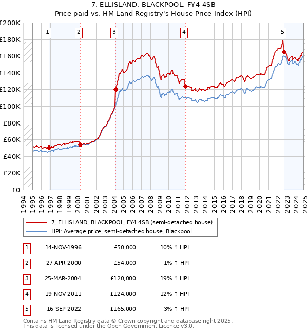 7, ELLISLAND, BLACKPOOL, FY4 4SB: Price paid vs HM Land Registry's House Price Index