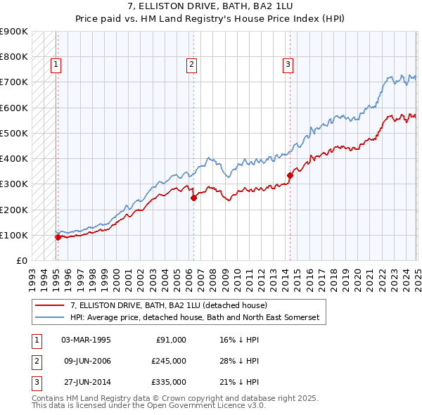 7, ELLISTON DRIVE, BATH, BA2 1LU: Price paid vs HM Land Registry's House Price Index