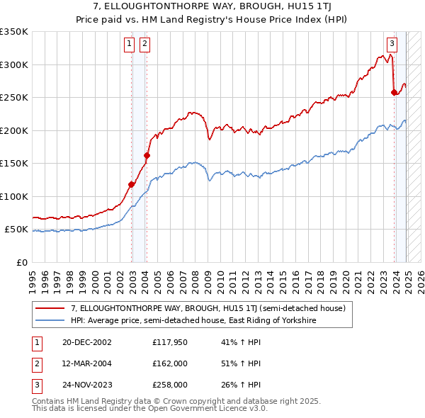 7, ELLOUGHTONTHORPE WAY, BROUGH, HU15 1TJ: Price paid vs HM Land Registry's House Price Index