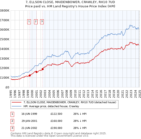 7, ELLSON CLOSE, MAIDENBOWER, CRAWLEY, RH10 7UD: Price paid vs HM Land Registry's House Price Index