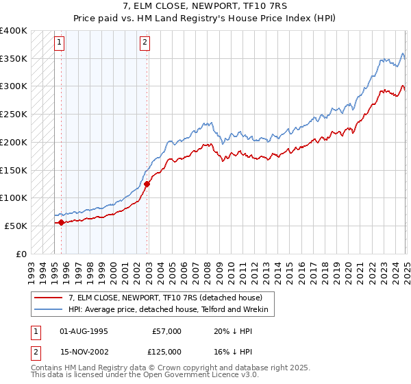 7, ELM CLOSE, NEWPORT, TF10 7RS: Price paid vs HM Land Registry's House Price Index