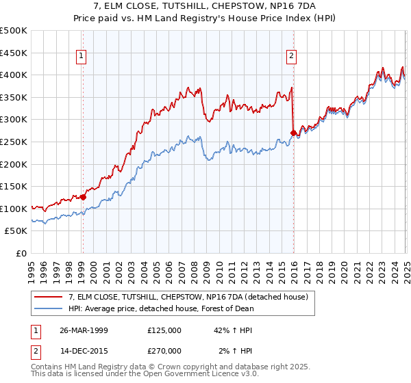 7, ELM CLOSE, TUTSHILL, CHEPSTOW, NP16 7DA: Price paid vs HM Land Registry's House Price Index