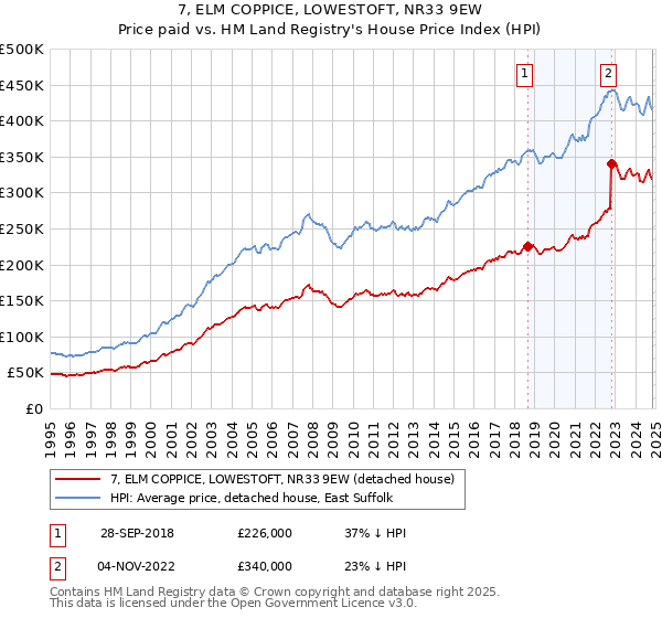 7, ELM COPPICE, LOWESTOFT, NR33 9EW: Price paid vs HM Land Registry's House Price Index