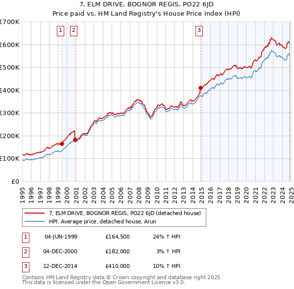 7, ELM DRIVE, BOGNOR REGIS, PO22 6JD: Price paid vs HM Land Registry's House Price Index