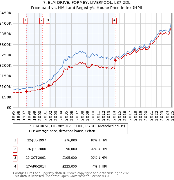 7, ELM DRIVE, FORMBY, LIVERPOOL, L37 2DL: Price paid vs HM Land Registry's House Price Index