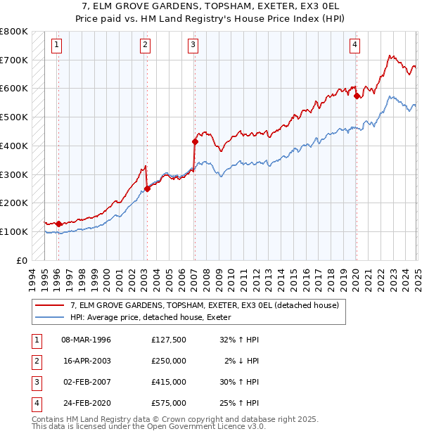 7, ELM GROVE GARDENS, TOPSHAM, EXETER, EX3 0EL: Price paid vs HM Land Registry's House Price Index