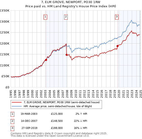 7, ELM GROVE, NEWPORT, PO30 1RW: Price paid vs HM Land Registry's House Price Index