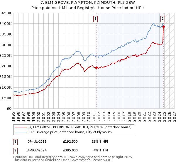 7, ELM GROVE, PLYMPTON, PLYMOUTH, PL7 2BW: Price paid vs HM Land Registry's House Price Index