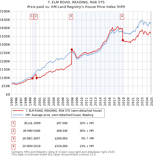 7, ELM ROAD, READING, RG6 5TS: Price paid vs HM Land Registry's House Price Index