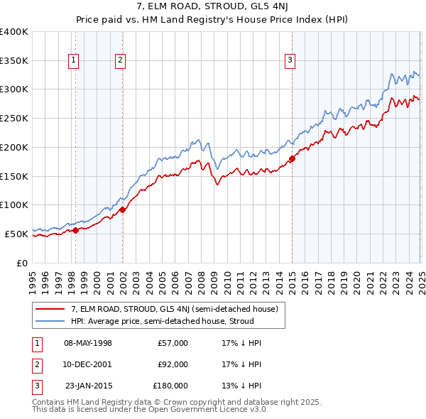 7, ELM ROAD, STROUD, GL5 4NJ: Price paid vs HM Land Registry's House Price Index