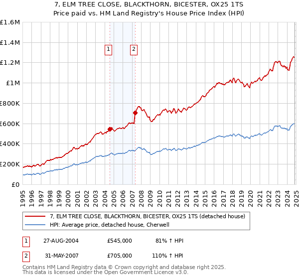 7, ELM TREE CLOSE, BLACKTHORN, BICESTER, OX25 1TS: Price paid vs HM Land Registry's House Price Index