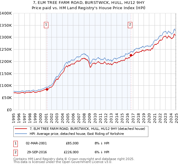 7, ELM TREE FARM ROAD, BURSTWICK, HULL, HU12 9HY: Price paid vs HM Land Registry's House Price Index