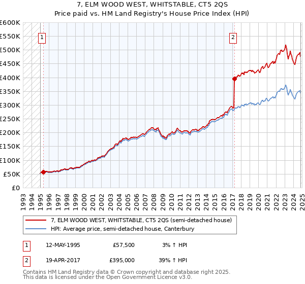 7, ELM WOOD WEST, WHITSTABLE, CT5 2QS: Price paid vs HM Land Registry's House Price Index