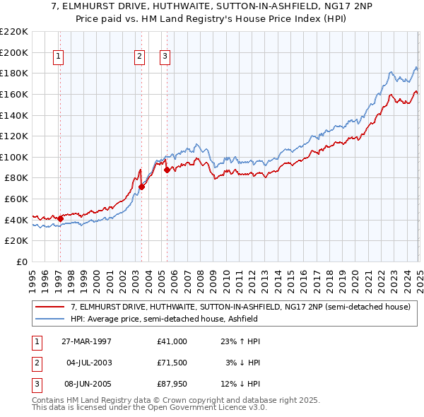 7, ELMHURST DRIVE, HUTHWAITE, SUTTON-IN-ASHFIELD, NG17 2NP: Price paid vs HM Land Registry's House Price Index