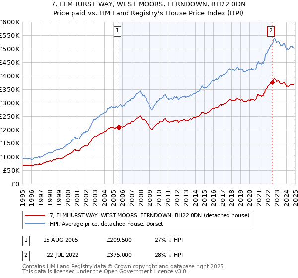 7, ELMHURST WAY, WEST MOORS, FERNDOWN, BH22 0DN: Price paid vs HM Land Registry's House Price Index