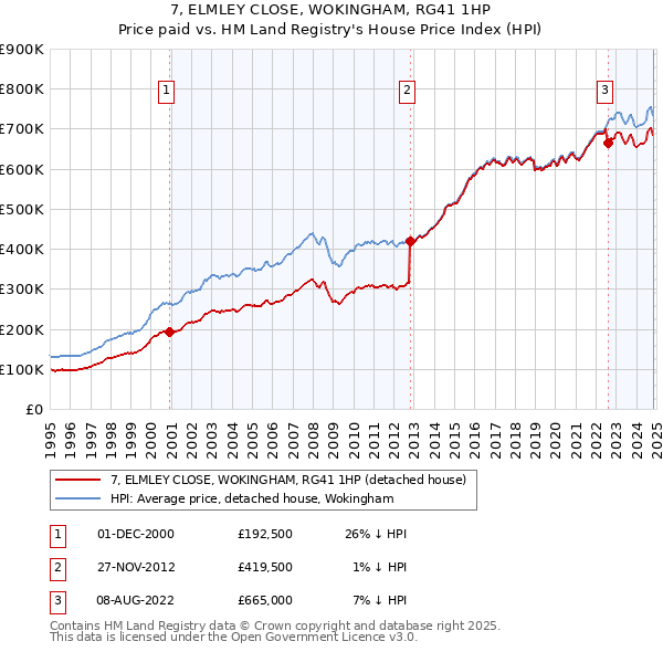 7, ELMLEY CLOSE, WOKINGHAM, RG41 1HP: Price paid vs HM Land Registry's House Price Index