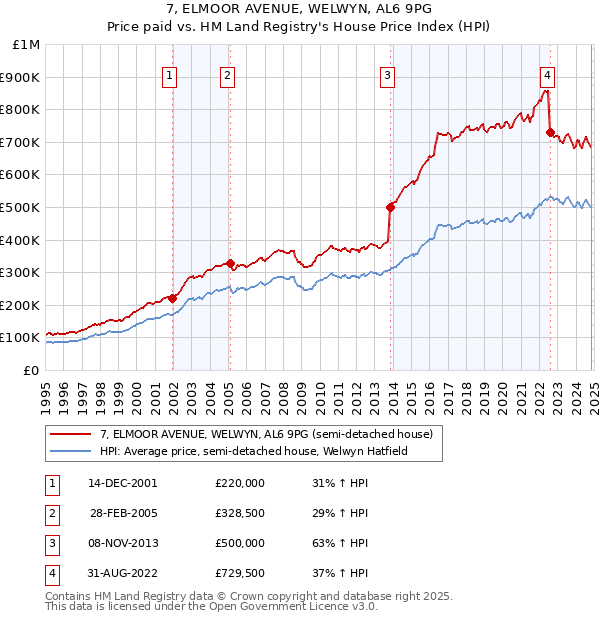 7, ELMOOR AVENUE, WELWYN, AL6 9PG: Price paid vs HM Land Registry's House Price Index