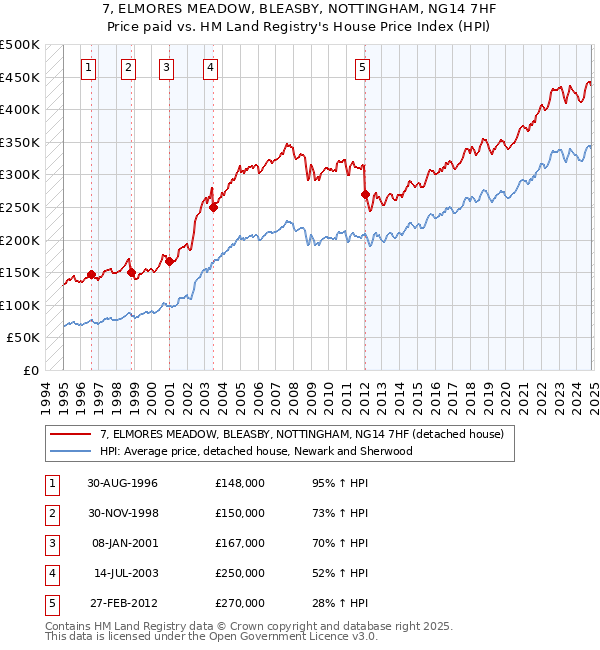 7, ELMORES MEADOW, BLEASBY, NOTTINGHAM, NG14 7HF: Price paid vs HM Land Registry's House Price Index