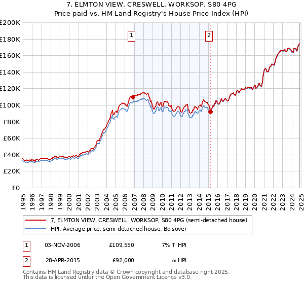 7, ELMTON VIEW, CRESWELL, WORKSOP, S80 4PG: Price paid vs HM Land Registry's House Price Index