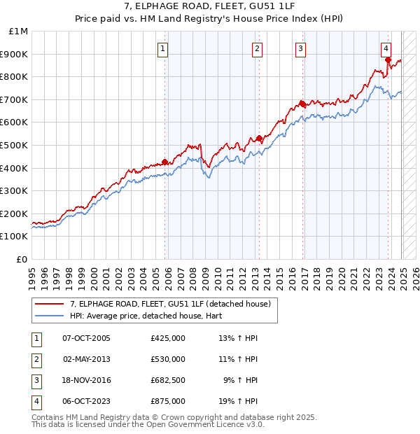 7, ELPHAGE ROAD, FLEET, GU51 1LF: Price paid vs HM Land Registry's House Price Index