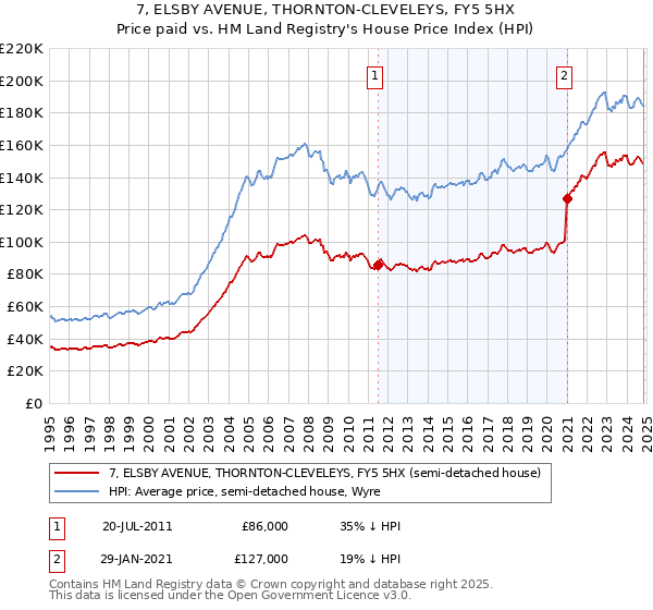 7, ELSBY AVENUE, THORNTON-CLEVELEYS, FY5 5HX: Price paid vs HM Land Registry's House Price Index