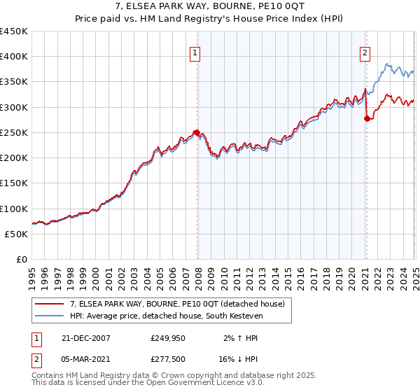 7, ELSEA PARK WAY, BOURNE, PE10 0QT: Price paid vs HM Land Registry's House Price Index