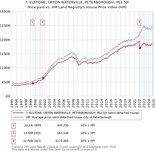 7, ELSTONE, ORTON WATERVILLE, PETERBOROUGH, PE2 5JY: Price paid vs HM Land Registry's House Price Index