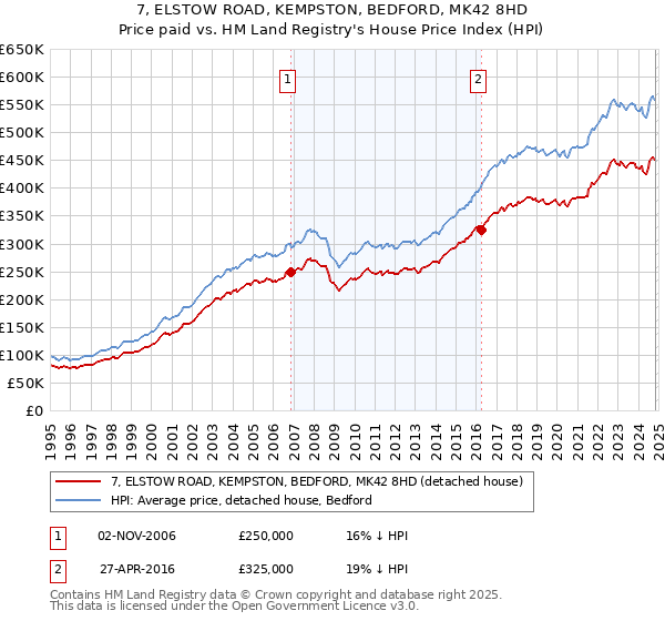 7, ELSTOW ROAD, KEMPSTON, BEDFORD, MK42 8HD: Price paid vs HM Land Registry's House Price Index