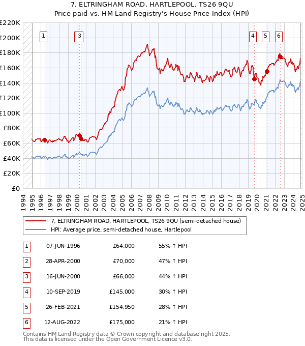 7, ELTRINGHAM ROAD, HARTLEPOOL, TS26 9QU: Price paid vs HM Land Registry's House Price Index