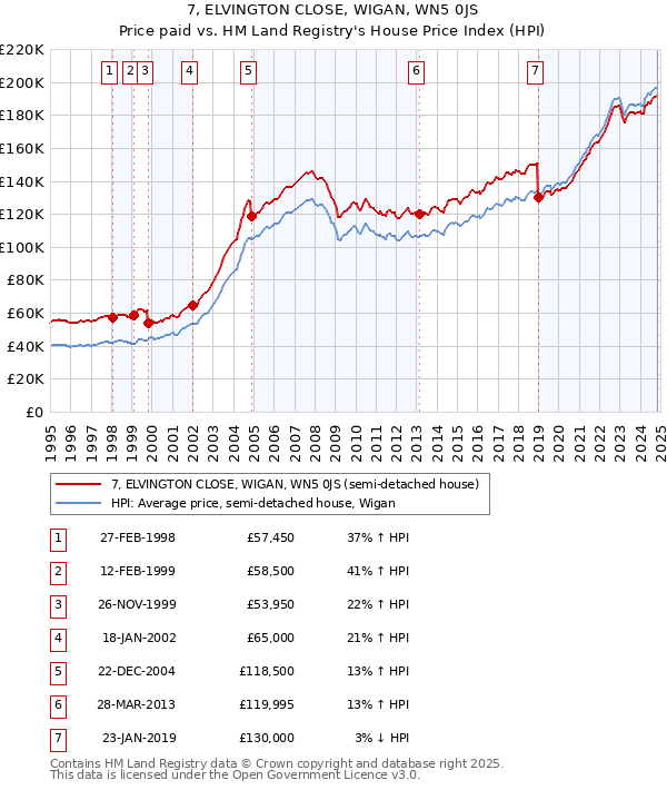 7, ELVINGTON CLOSE, WIGAN, WN5 0JS: Price paid vs HM Land Registry's House Price Index