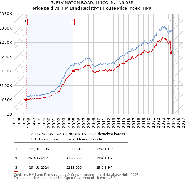 7, ELVINGTON ROAD, LINCOLN, LN6 0SP: Price paid vs HM Land Registry's House Price Index