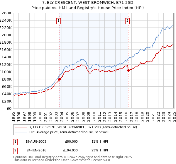 7, ELY CRESCENT, WEST BROMWICH, B71 2SD: Price paid vs HM Land Registry's House Price Index