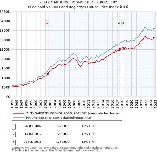 7, ELY GARDENS, BOGNOR REGIS, PO21 3RY: Price paid vs HM Land Registry's House Price Index