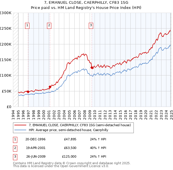 7, EMANUEL CLOSE, CAERPHILLY, CF83 1SG: Price paid vs HM Land Registry's House Price Index