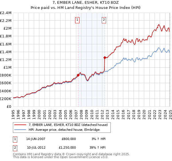 7, EMBER LANE, ESHER, KT10 8DZ: Price paid vs HM Land Registry's House Price Index