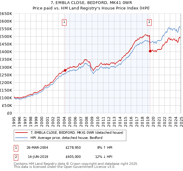 7, EMBLA CLOSE, BEDFORD, MK41 0WR: Price paid vs HM Land Registry's House Price Index