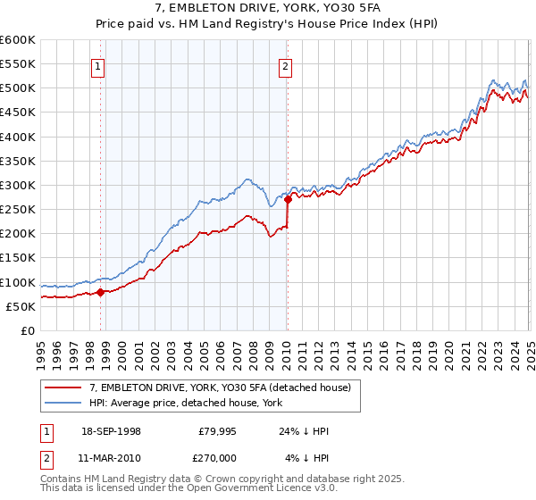 7, EMBLETON DRIVE, YORK, YO30 5FA: Price paid vs HM Land Registry's House Price Index