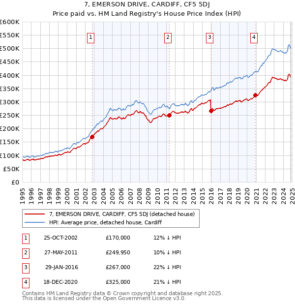 7, EMERSON DRIVE, CARDIFF, CF5 5DJ: Price paid vs HM Land Registry's House Price Index