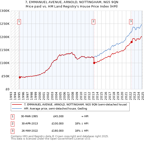 7, EMMANUEL AVENUE, ARNOLD, NOTTINGHAM, NG5 9QN: Price paid vs HM Land Registry's House Price Index