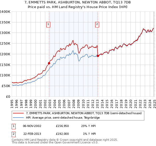 7, EMMETTS PARK, ASHBURTON, NEWTON ABBOT, TQ13 7DB: Price paid vs HM Land Registry's House Price Index