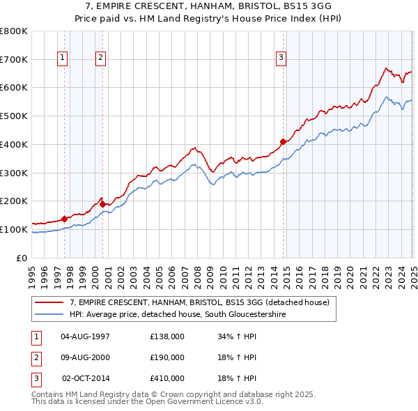 7, EMPIRE CRESCENT, HANHAM, BRISTOL, BS15 3GG: Price paid vs HM Land Registry's House Price Index