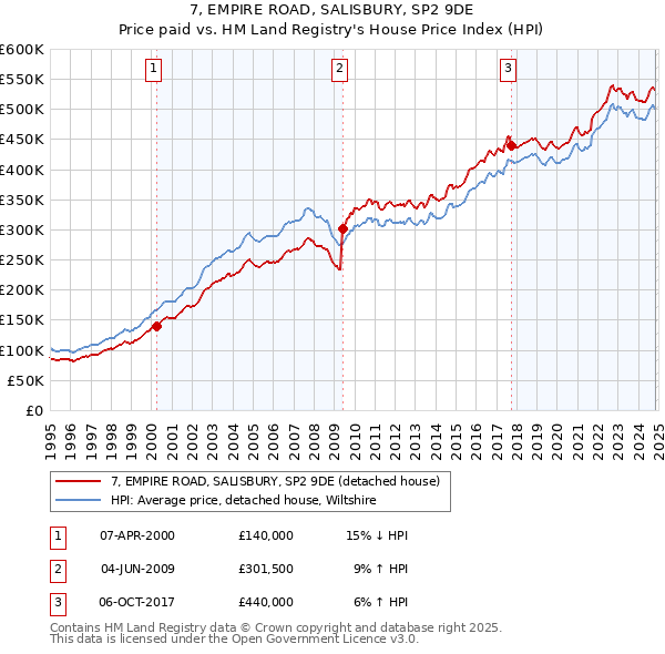 7, EMPIRE ROAD, SALISBURY, SP2 9DE: Price paid vs HM Land Registry's House Price Index