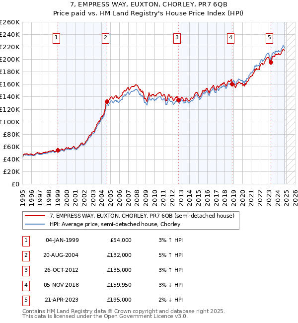 7, EMPRESS WAY, EUXTON, CHORLEY, PR7 6QB: Price paid vs HM Land Registry's House Price Index