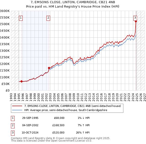 7, EMSONS CLOSE, LINTON, CAMBRIDGE, CB21 4NB: Price paid vs HM Land Registry's House Price Index