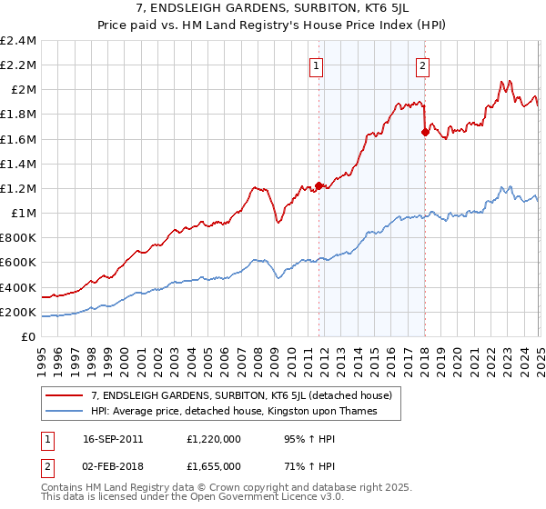 7, ENDSLEIGH GARDENS, SURBITON, KT6 5JL: Price paid vs HM Land Registry's House Price Index