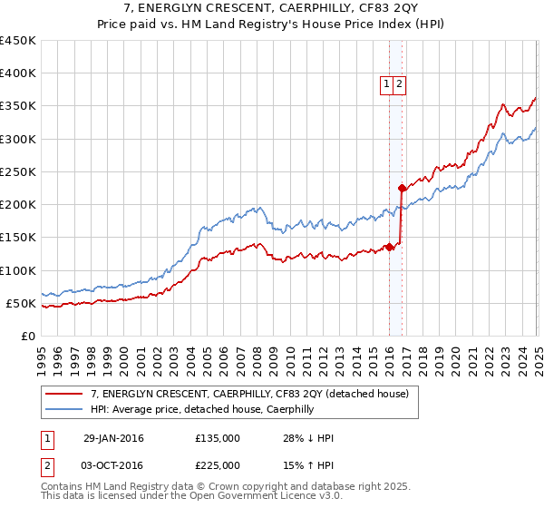 7, ENERGLYN CRESCENT, CAERPHILLY, CF83 2QY: Price paid vs HM Land Registry's House Price Index