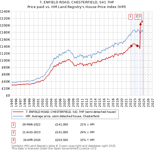 7, ENFIELD ROAD, CHESTERFIELD, S41 7HP: Price paid vs HM Land Registry's House Price Index