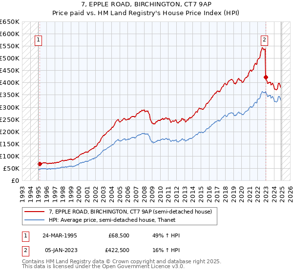 7, EPPLE ROAD, BIRCHINGTON, CT7 9AP: Price paid vs HM Land Registry's House Price Index