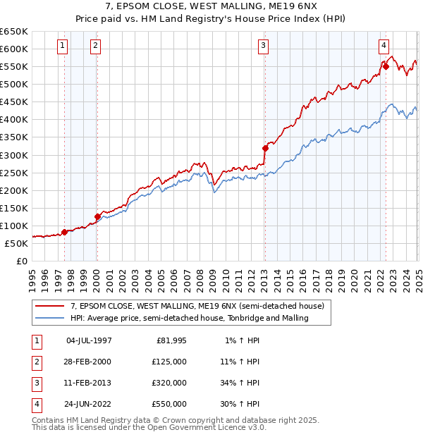 7, EPSOM CLOSE, WEST MALLING, ME19 6NX: Price paid vs HM Land Registry's House Price Index